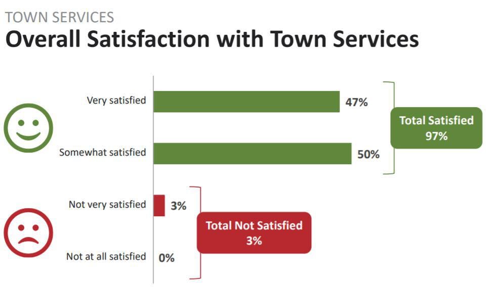 Chart to show Satisfaction with Town Services survey results 
