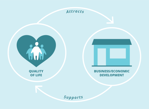 Graphic image showing relationship between quality of life and economic development